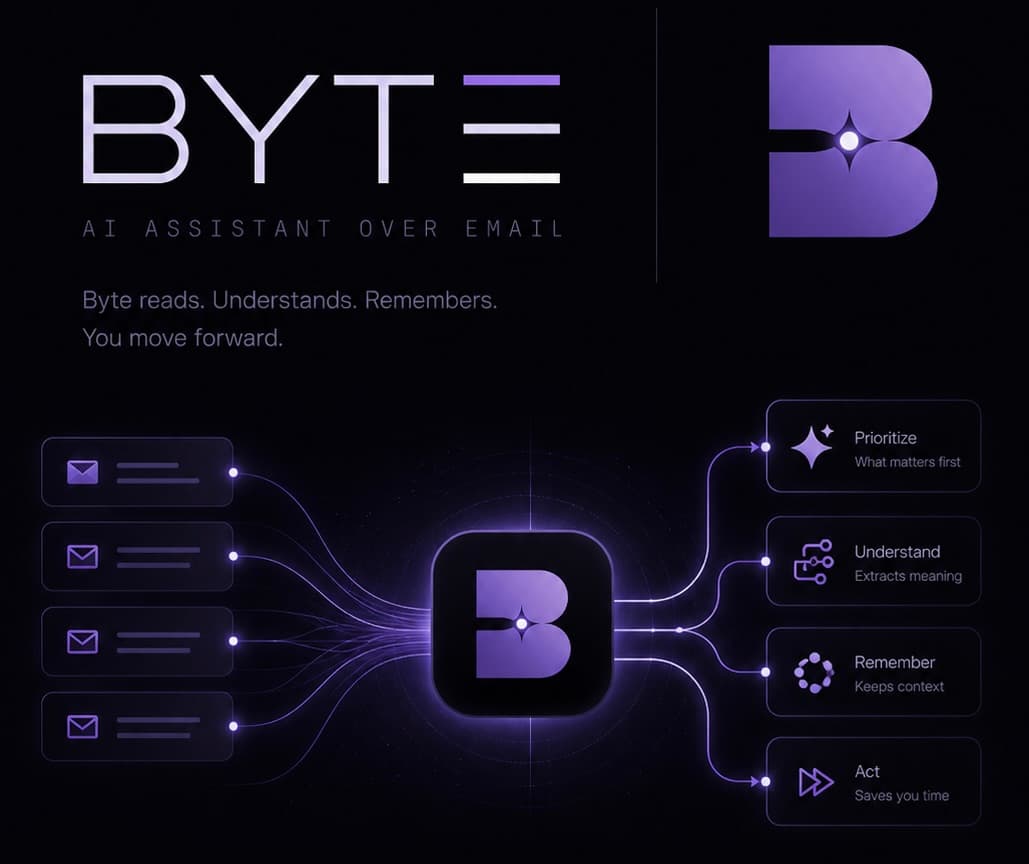Byte — AI assistant over email; brand sheet showing the BYTE wordmark, the B logo, and the prioritize / understand / remember / act process flow